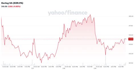 burberry aktien oder kering|Kering SA (KER.PA) Stock Price, News.